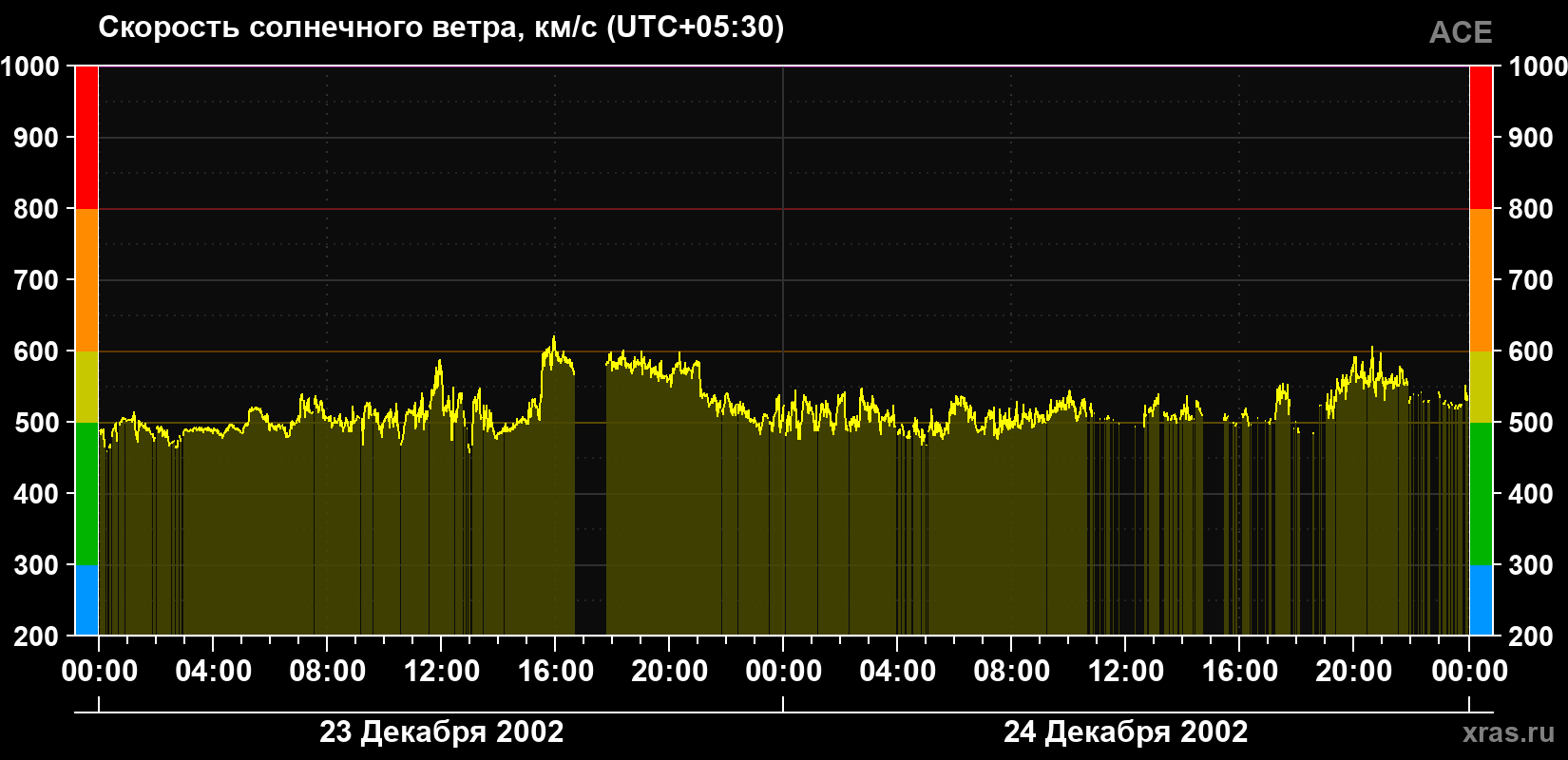 Скорость солнечного ветра