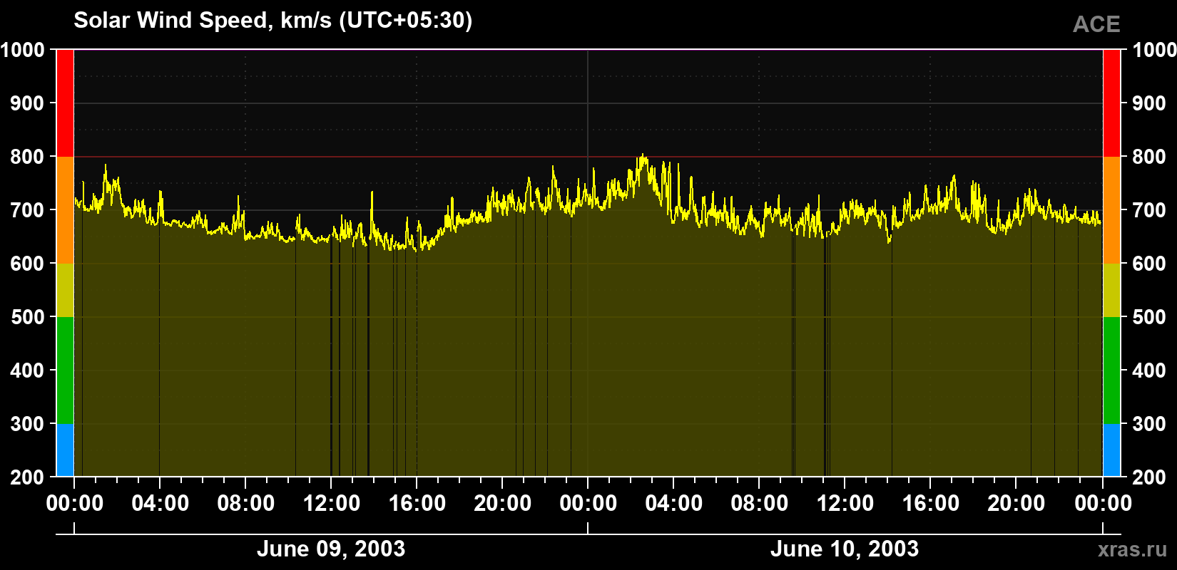 Solar wind speed