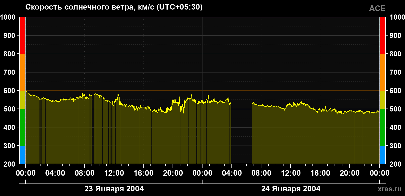 Скорость солнечного ветра