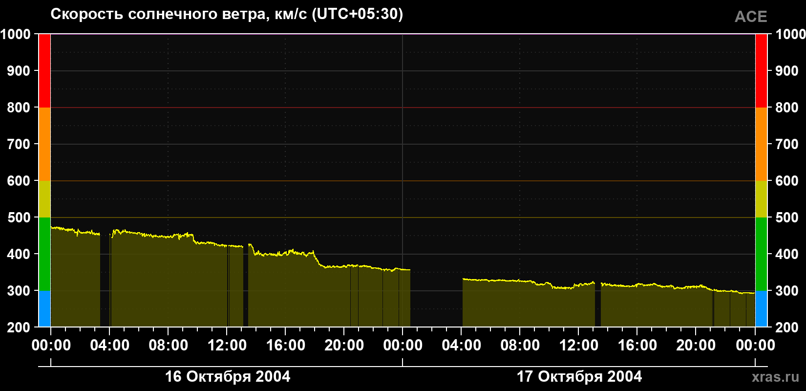 Скорость солнечного ветра