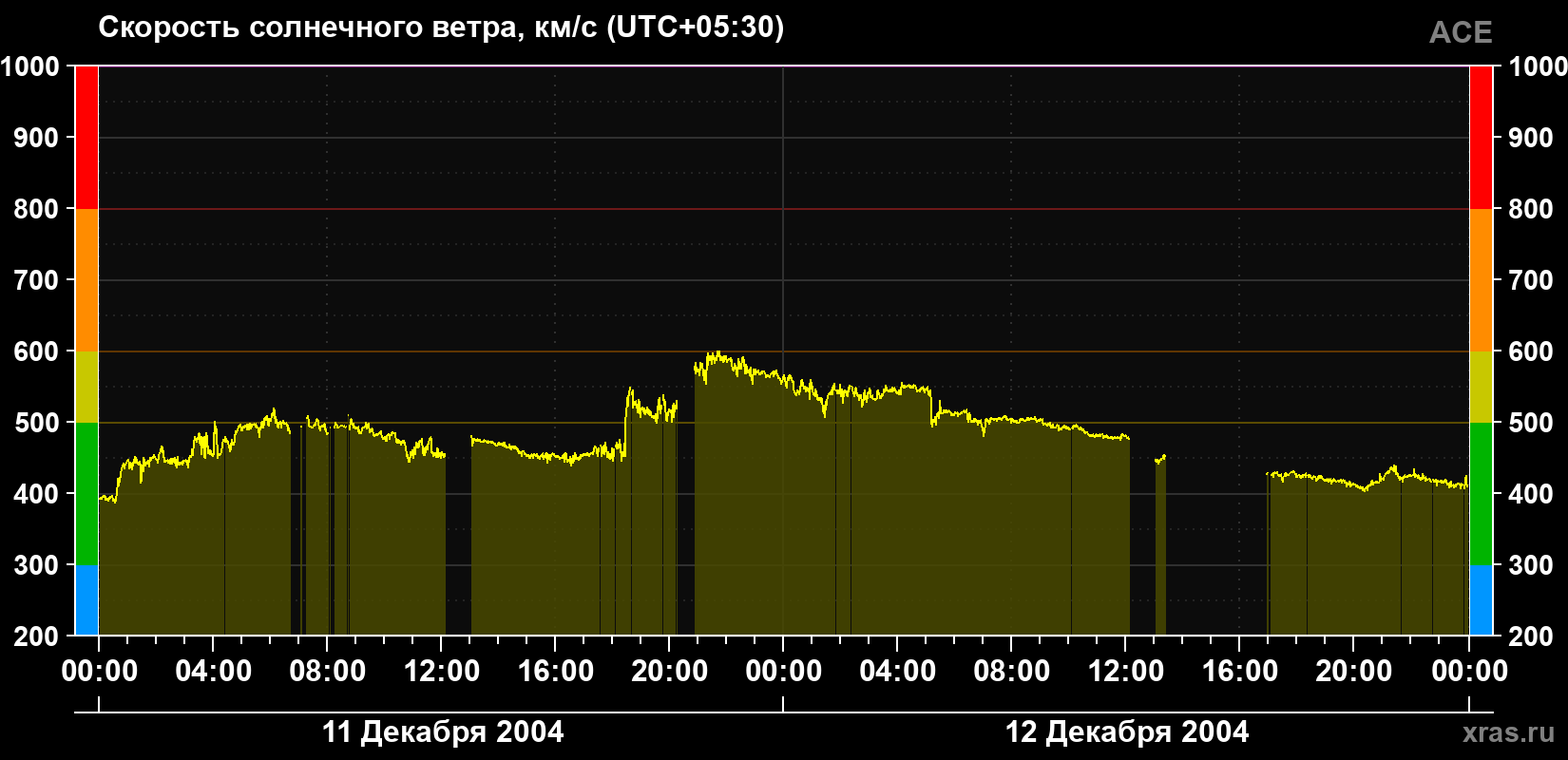 Скорость солнечного ветра