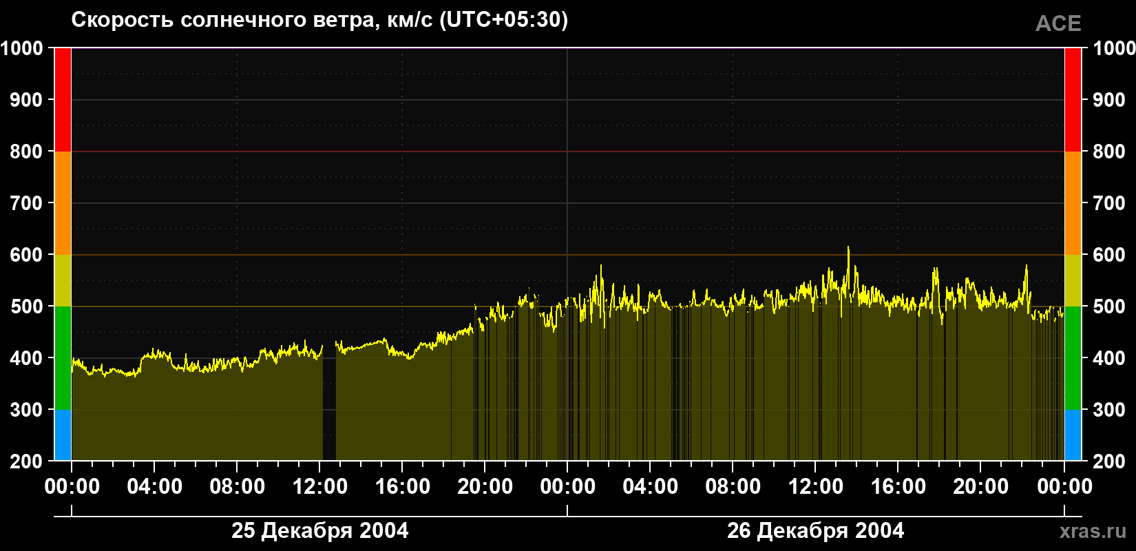 Скорость солнечного ветра