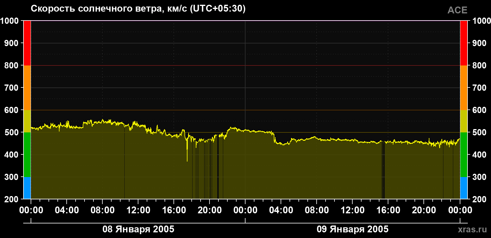 Скорость солнечного ветра