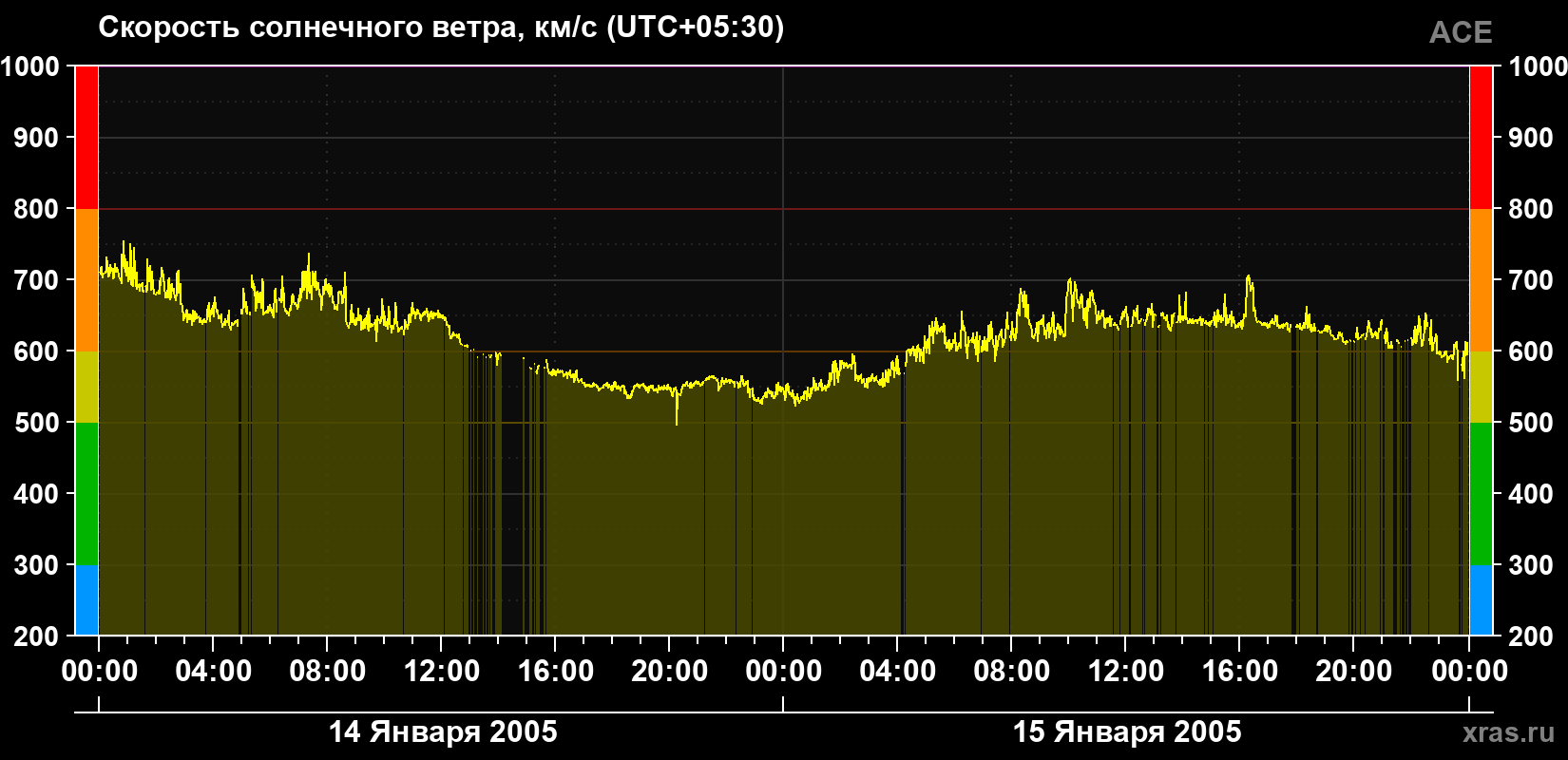 Скорость солнечного ветра