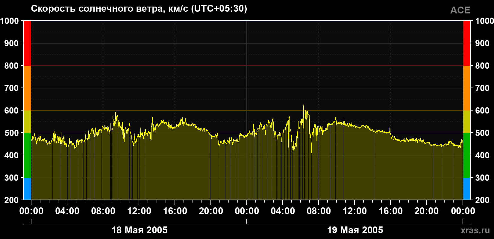Скорость солнечного ветра