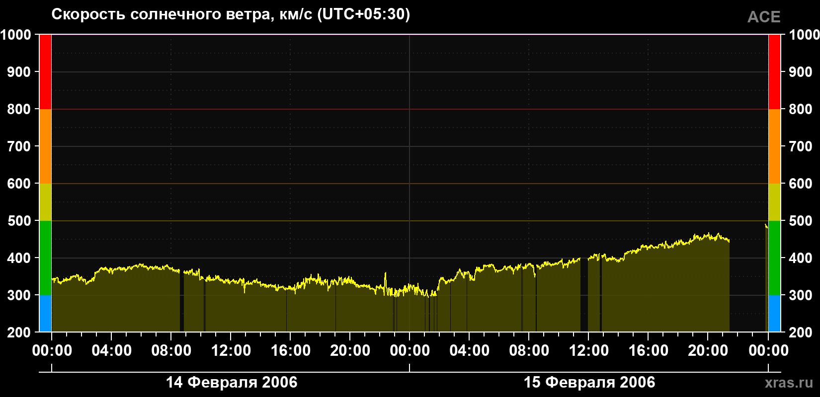 Скорость солнечного ветра