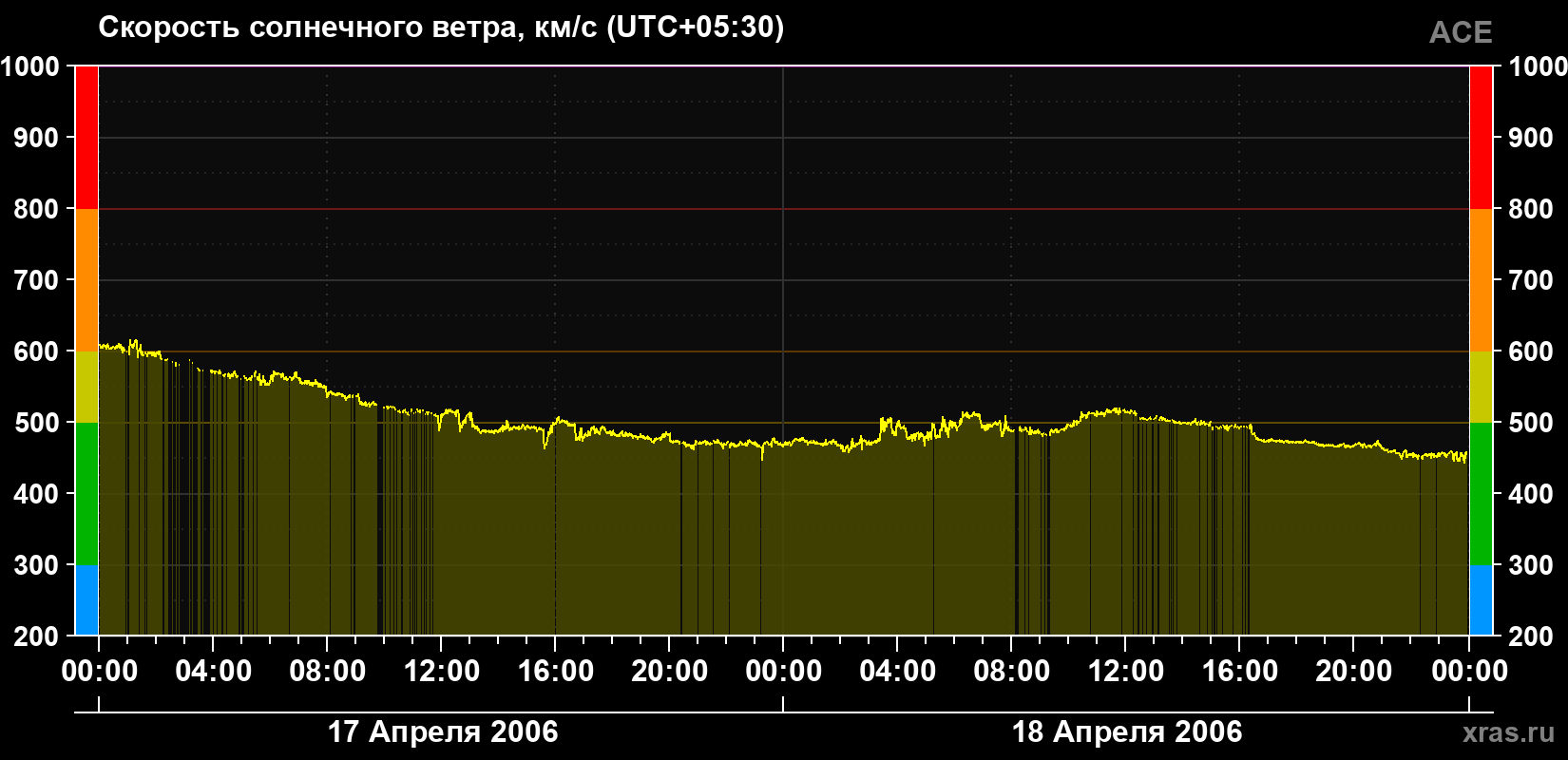 Скорость солнечного ветра