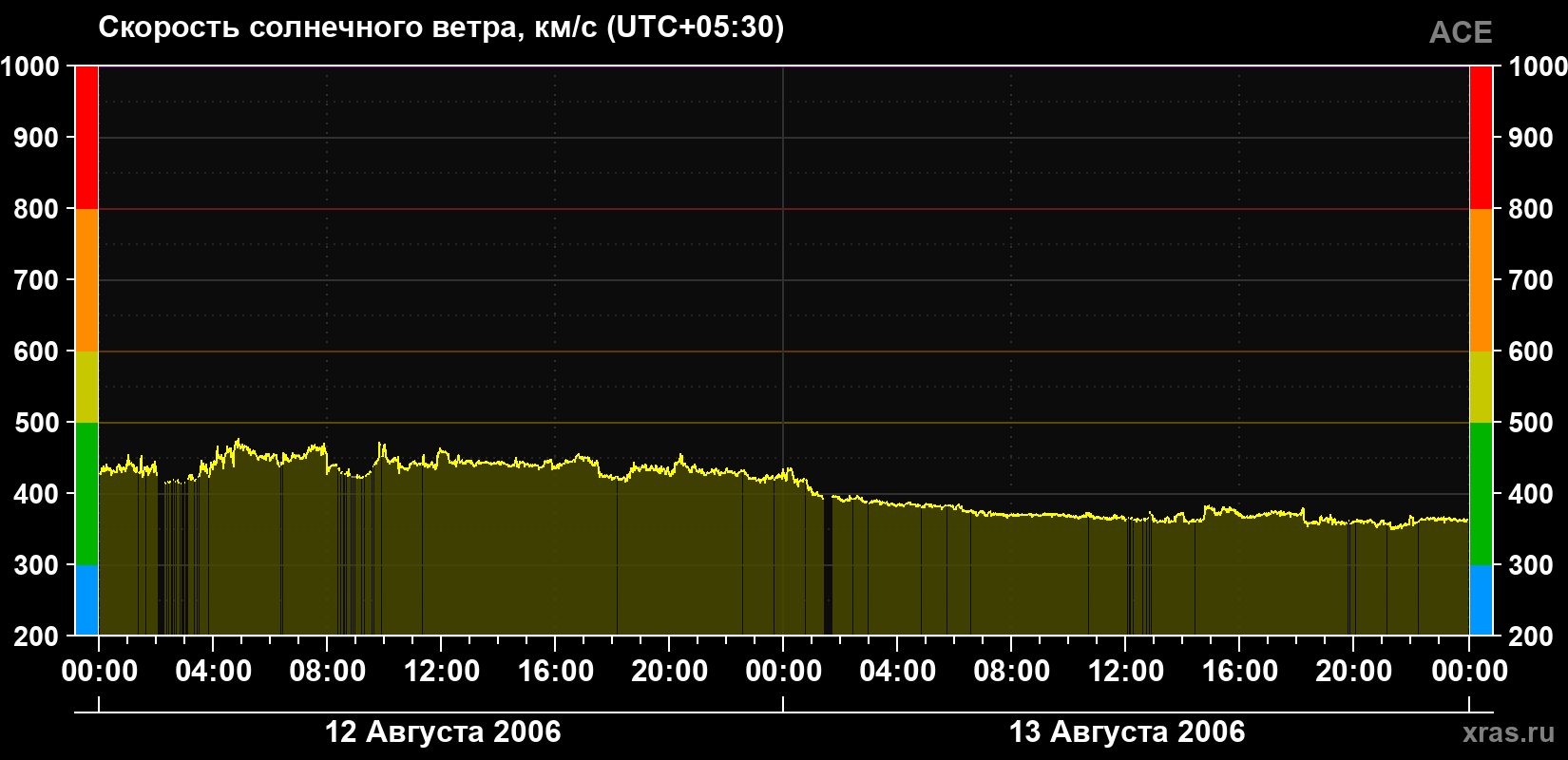 Скорость солнечного ветра