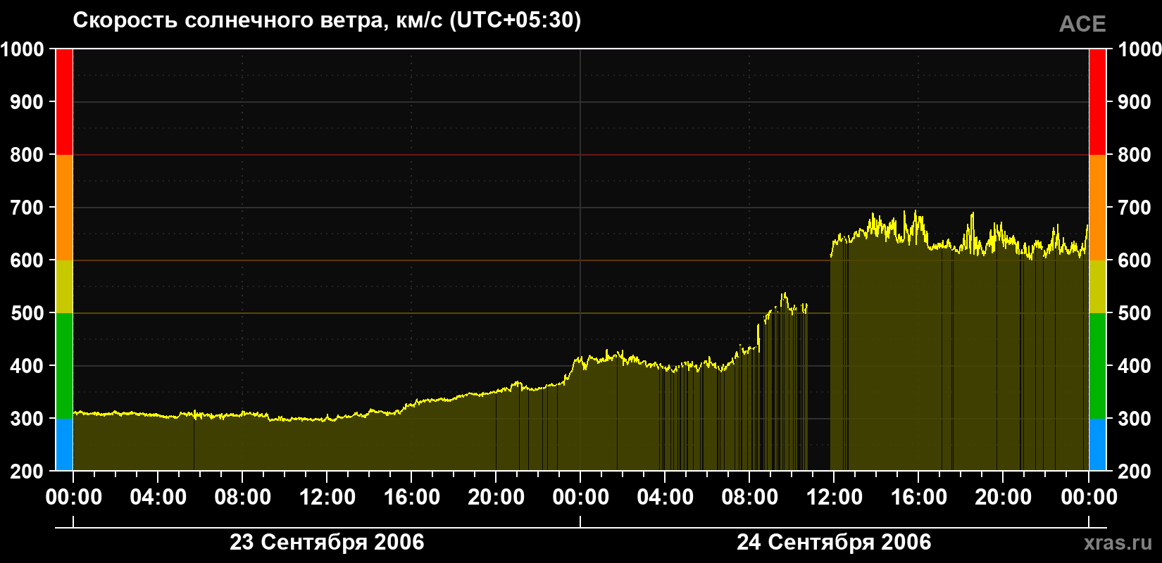 Скорость солнечного ветра