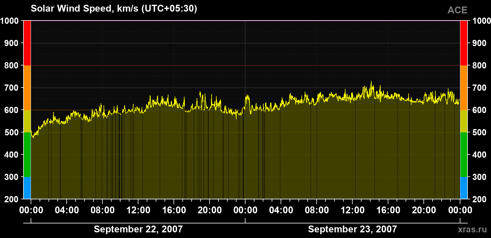Solar wind speed