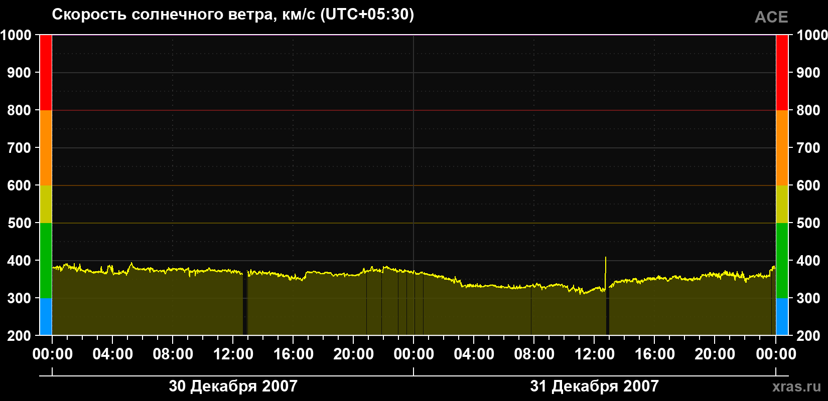 Скорость солнечного ветра