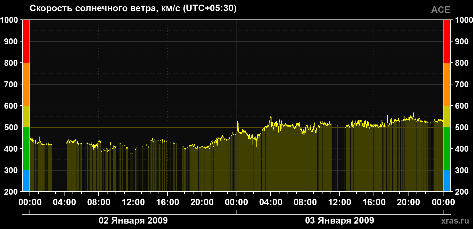 Скорость солнечного ветра