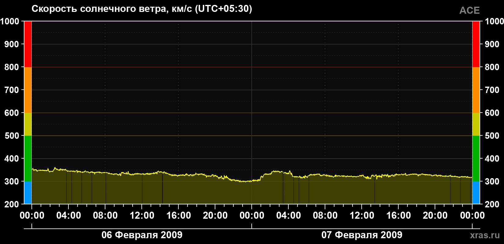 Скорость солнечного ветра
