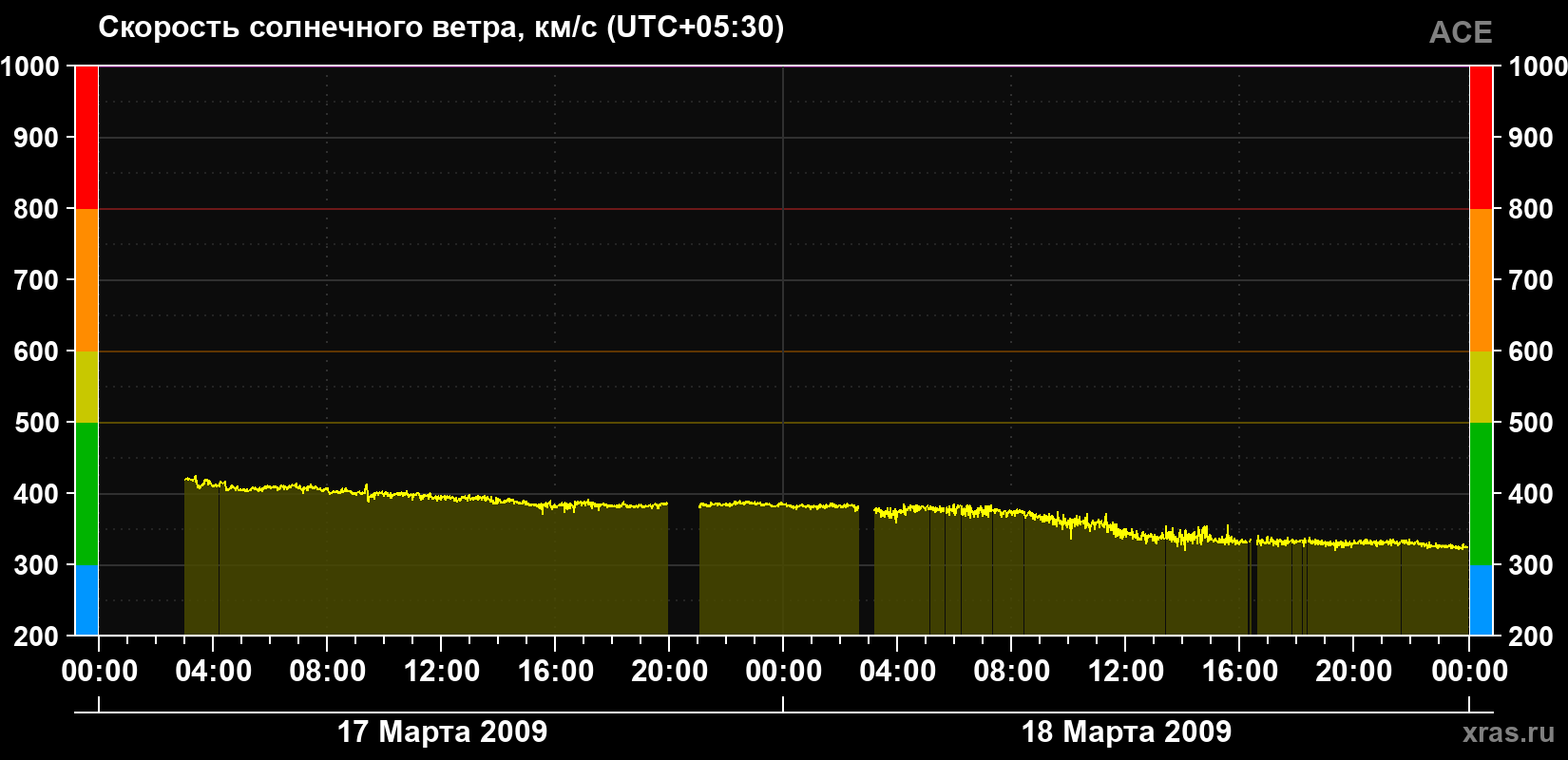Скорость солнечного ветра