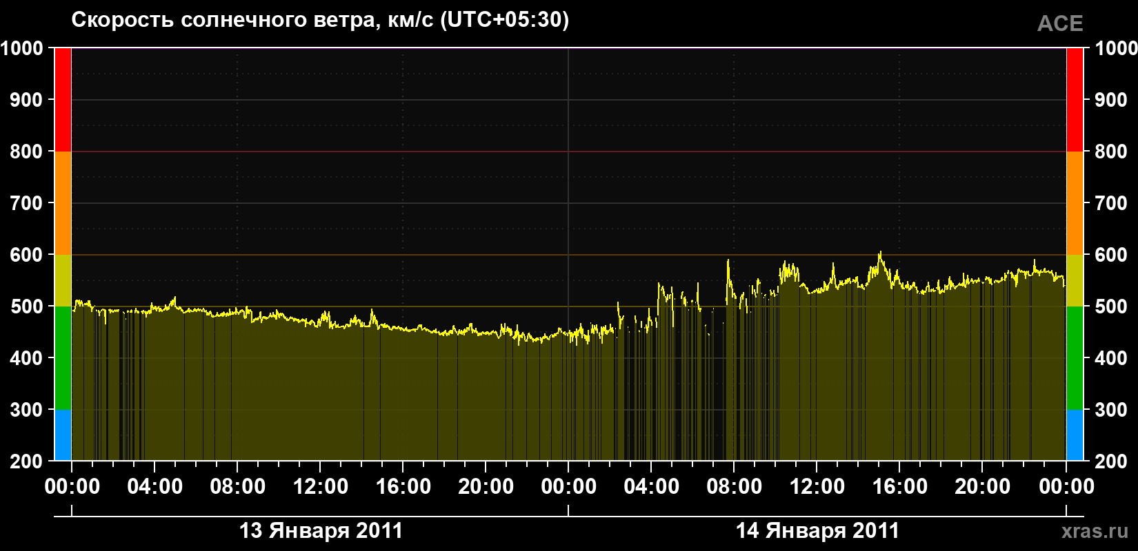 Скорость солнечного ветра