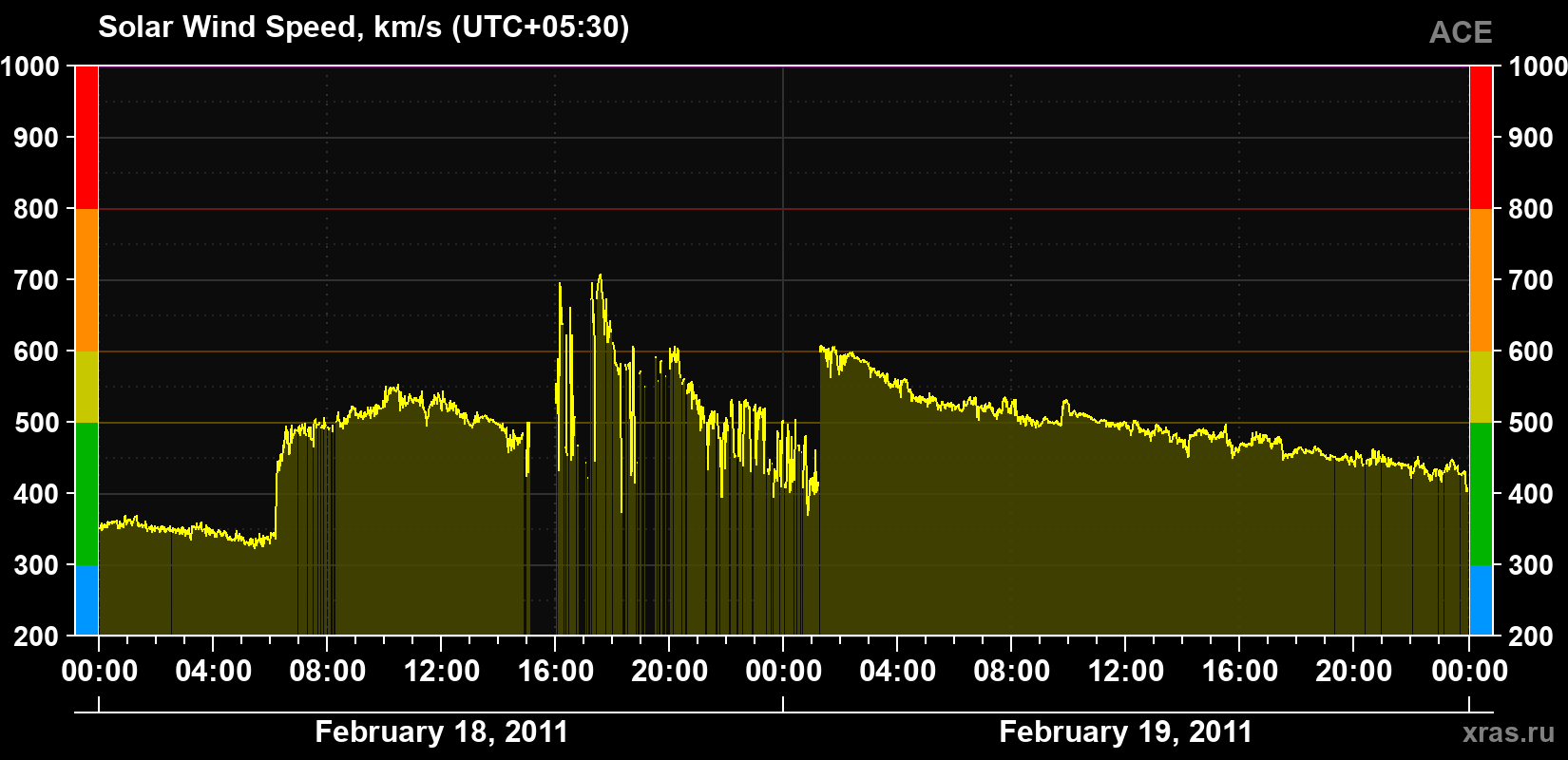 Solar wind speed
