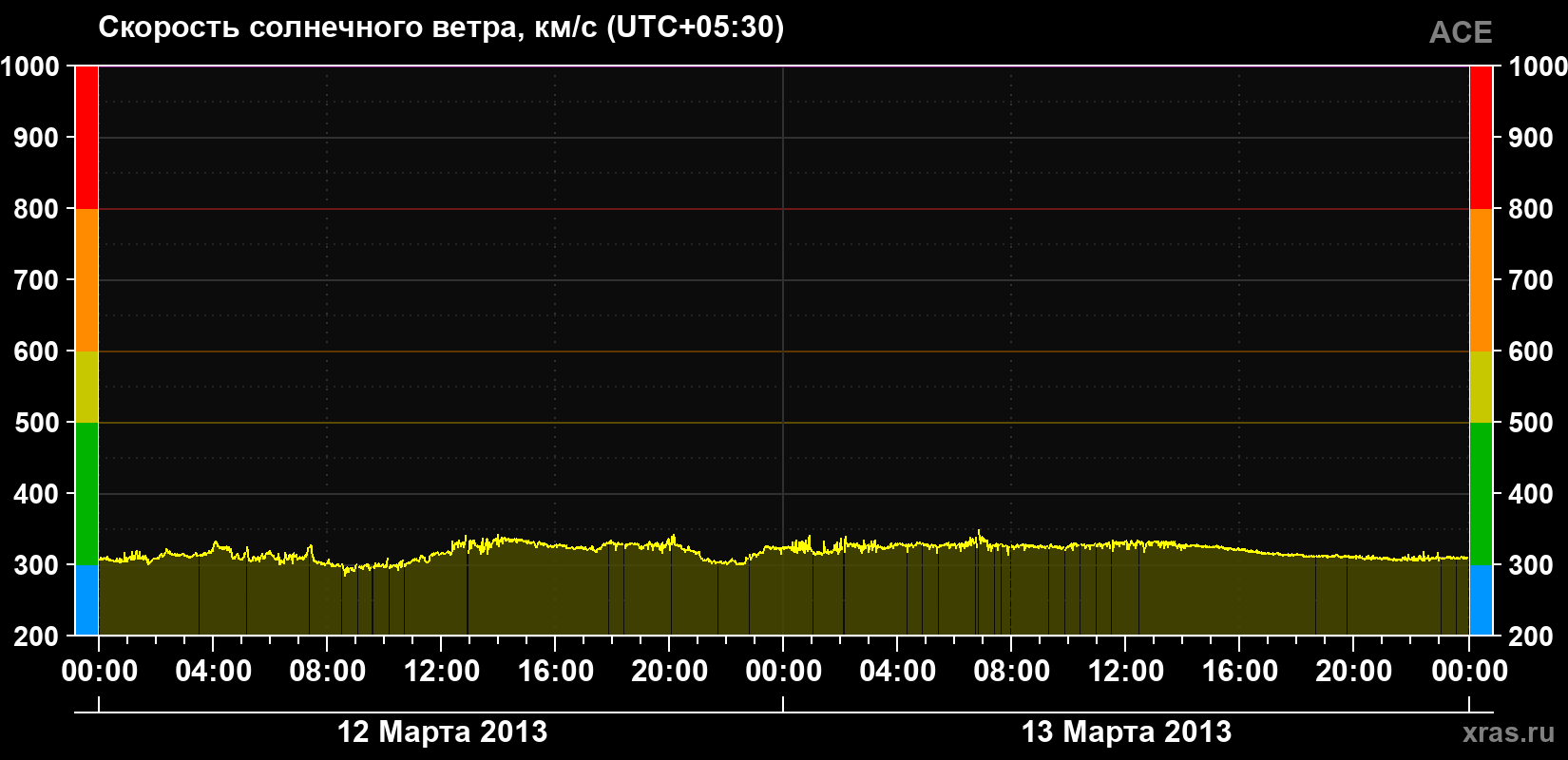 Скорость солнечного ветра