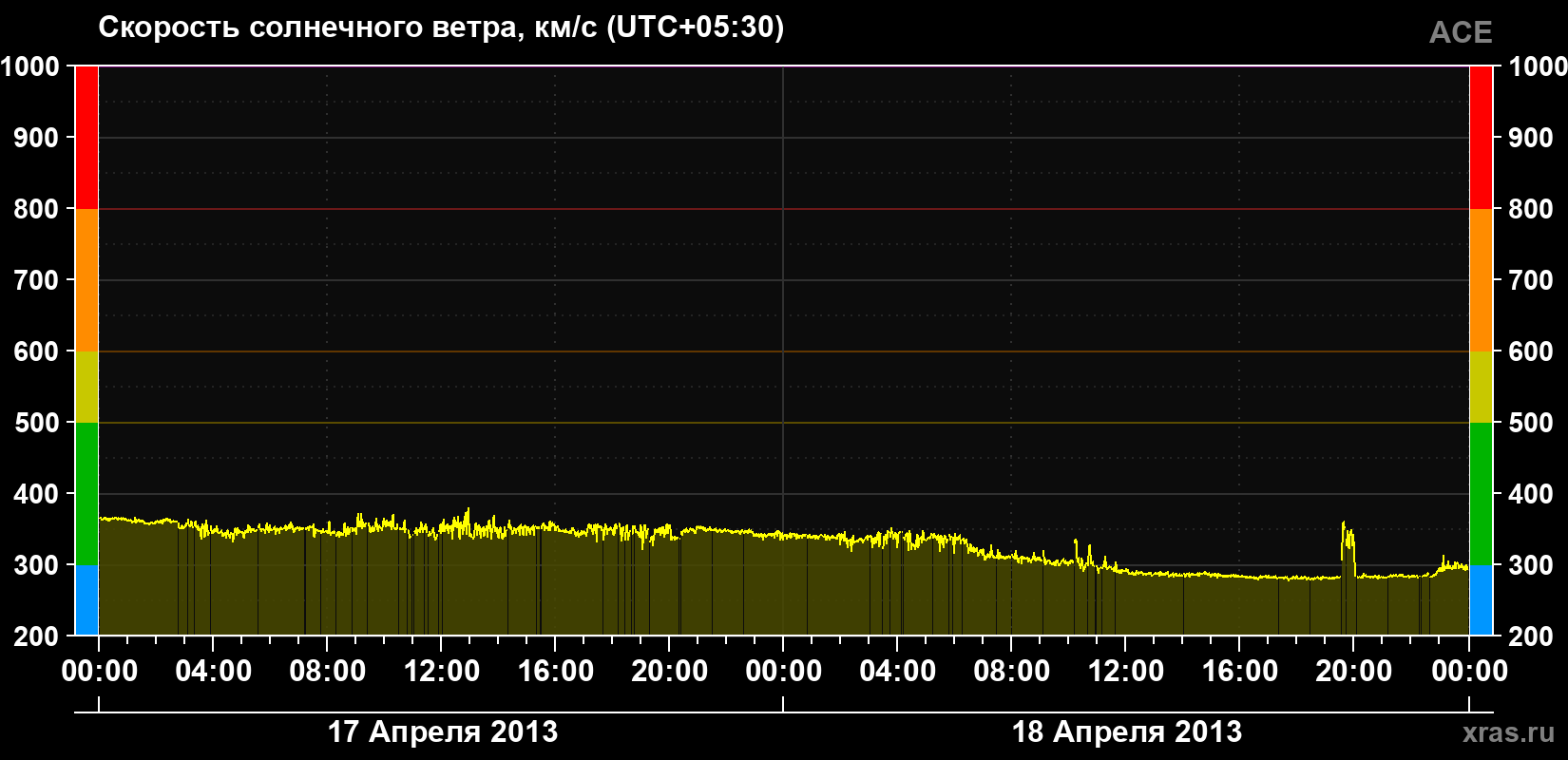 Скорость солнечного ветра