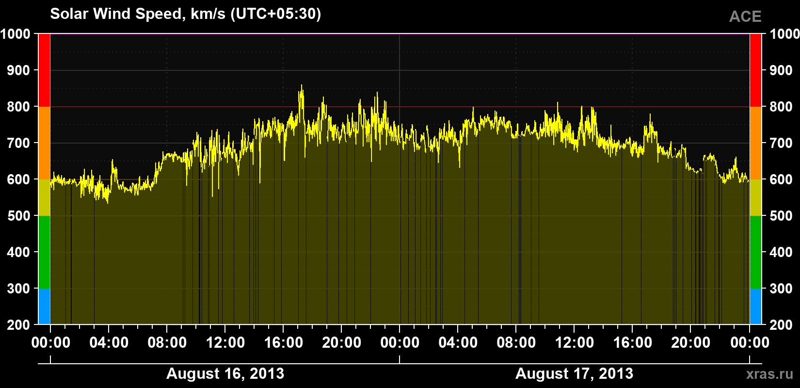 Solar wind speed
