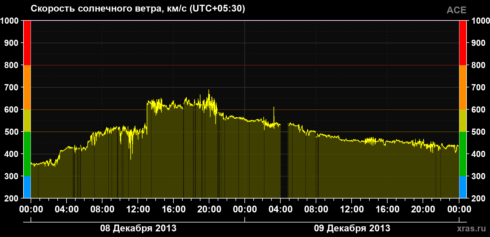Скорость солнечного ветра