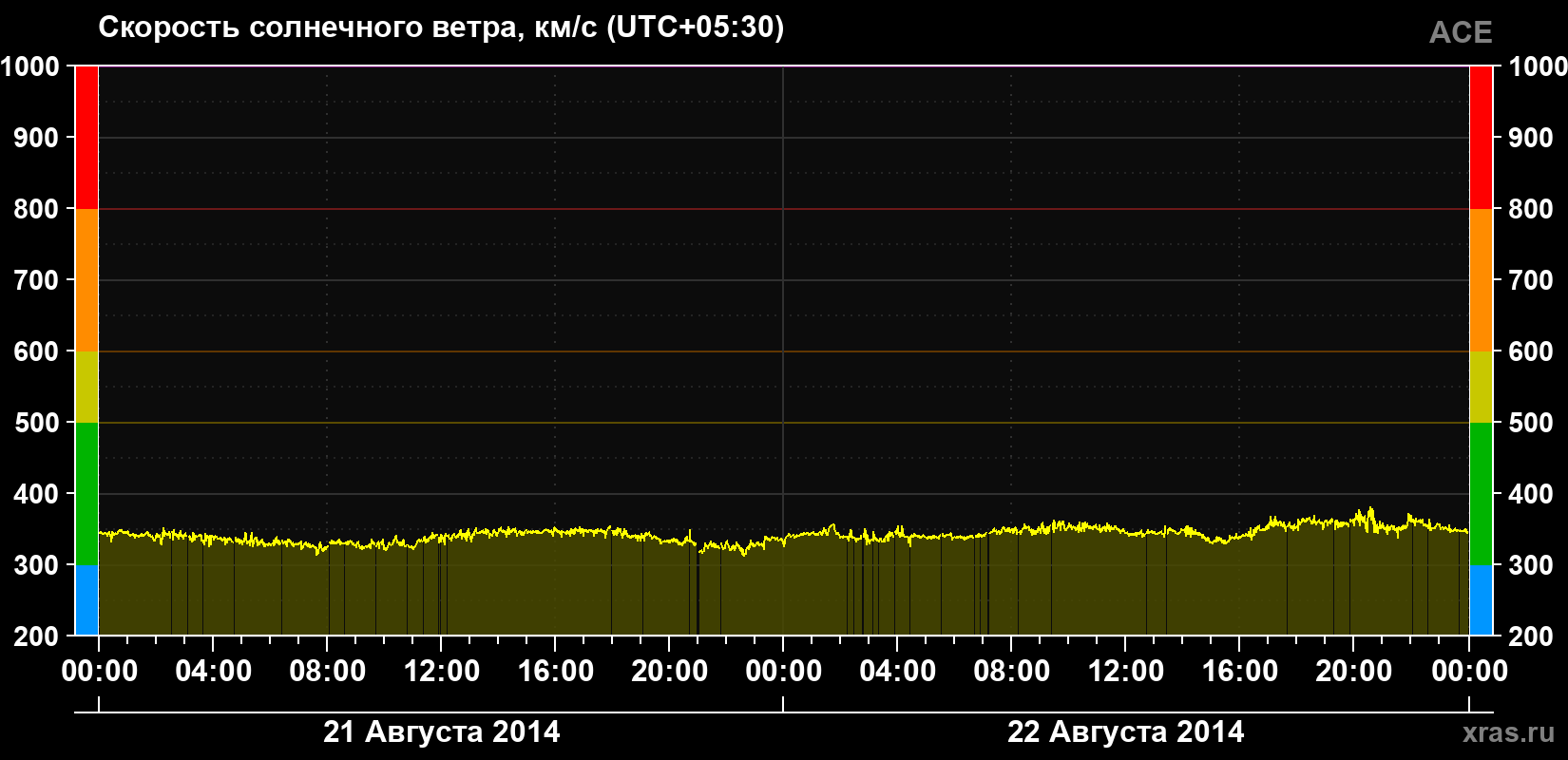 Скорость солнечного ветра