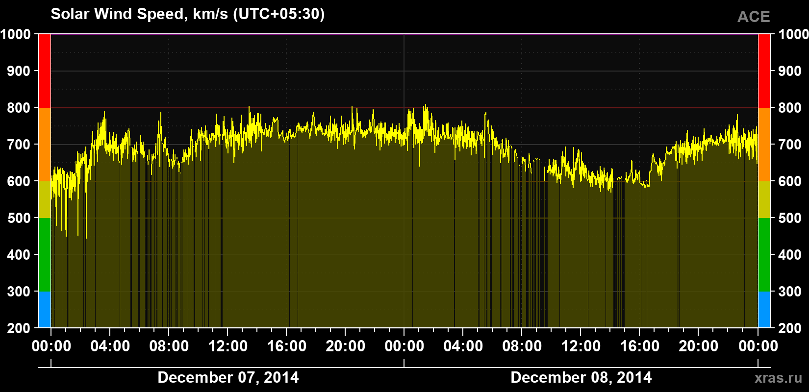 Solar wind speed