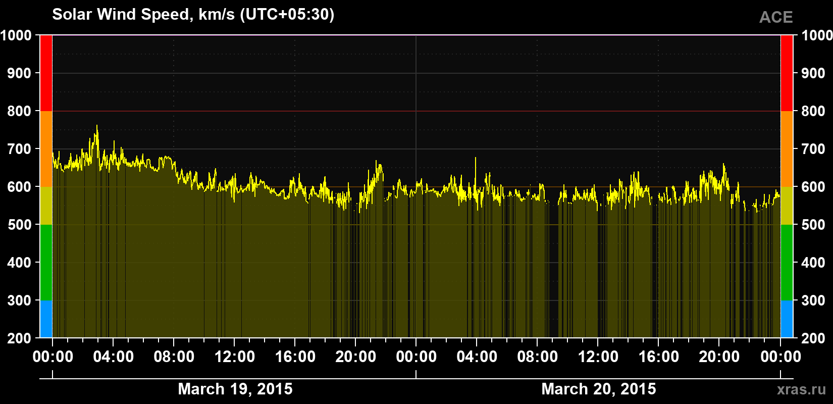 Solar wind speed