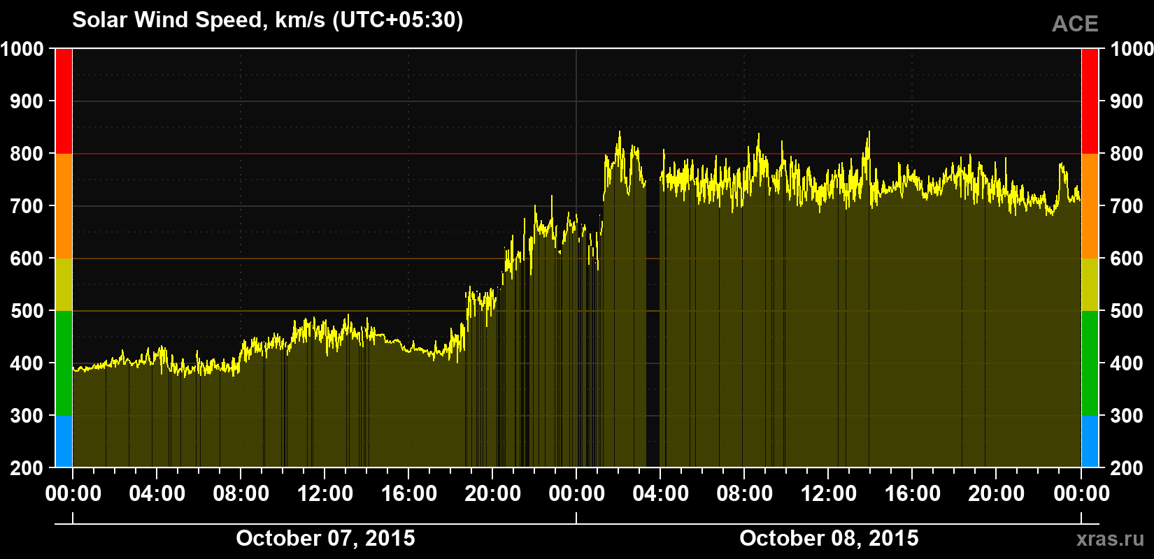 Solar wind speed
