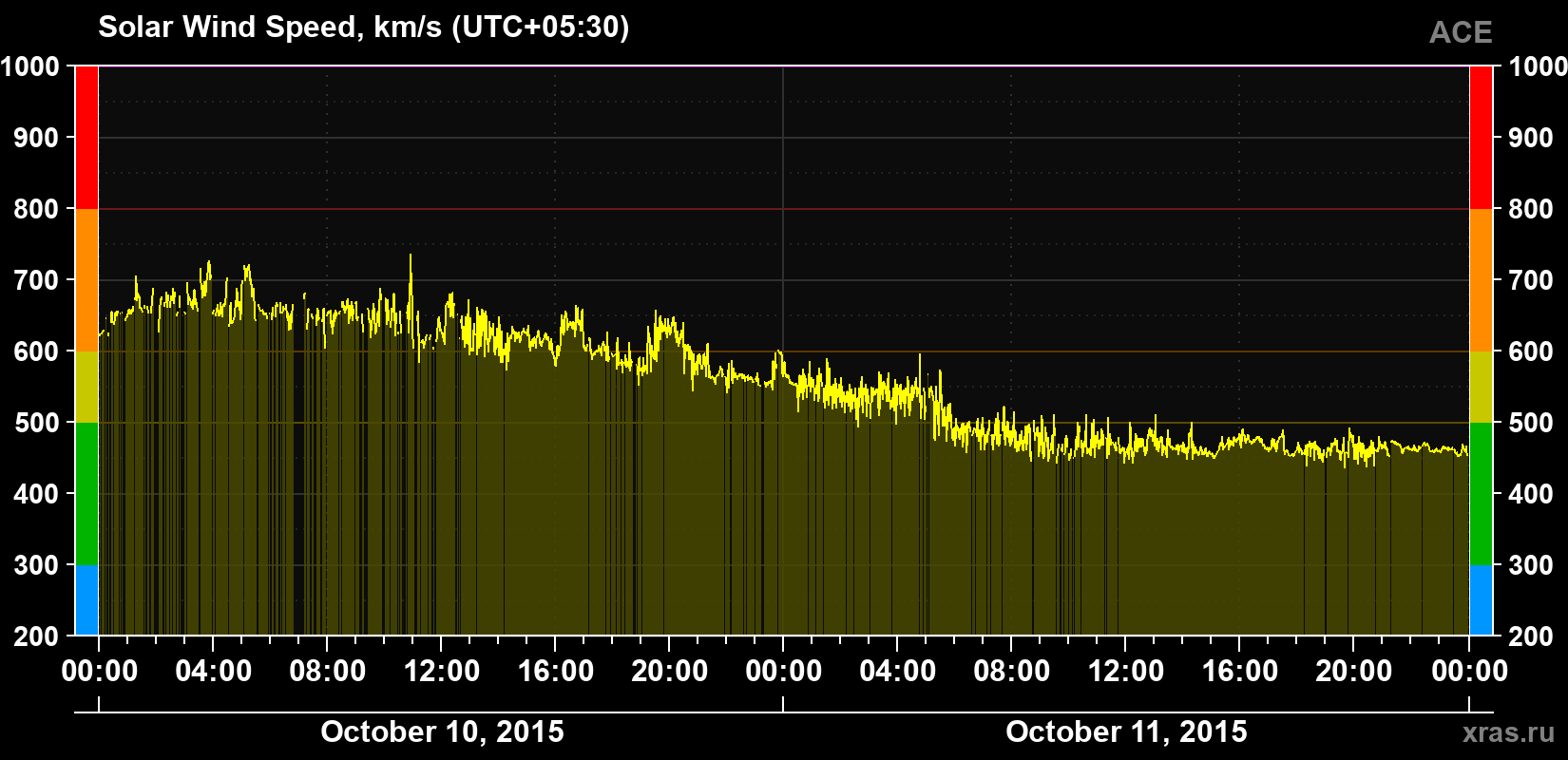 Solar wind speed
