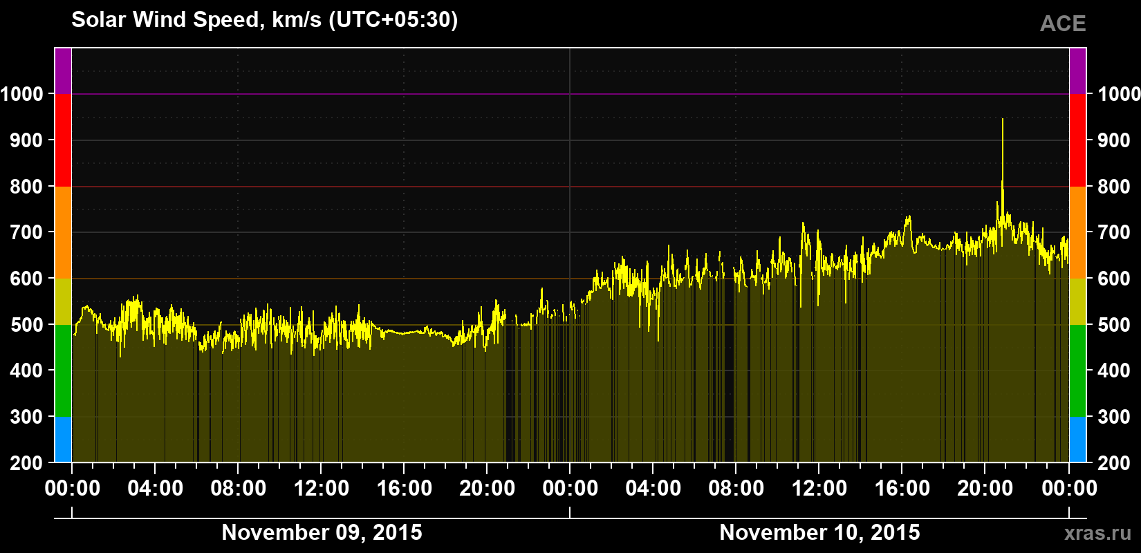 Solar wind speed