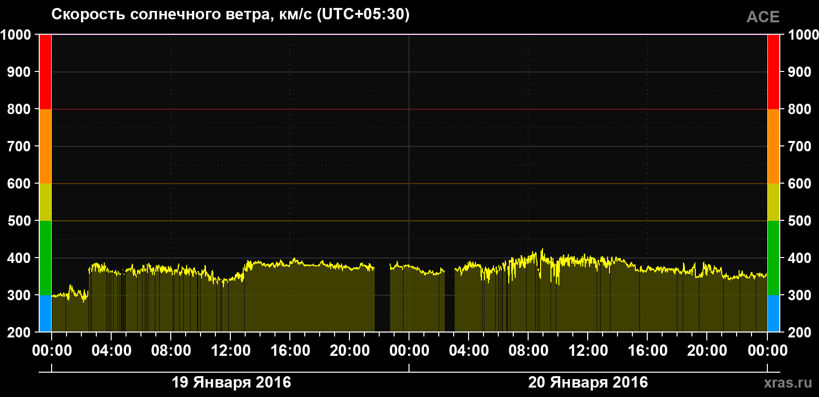 Скорость солнечного ветра