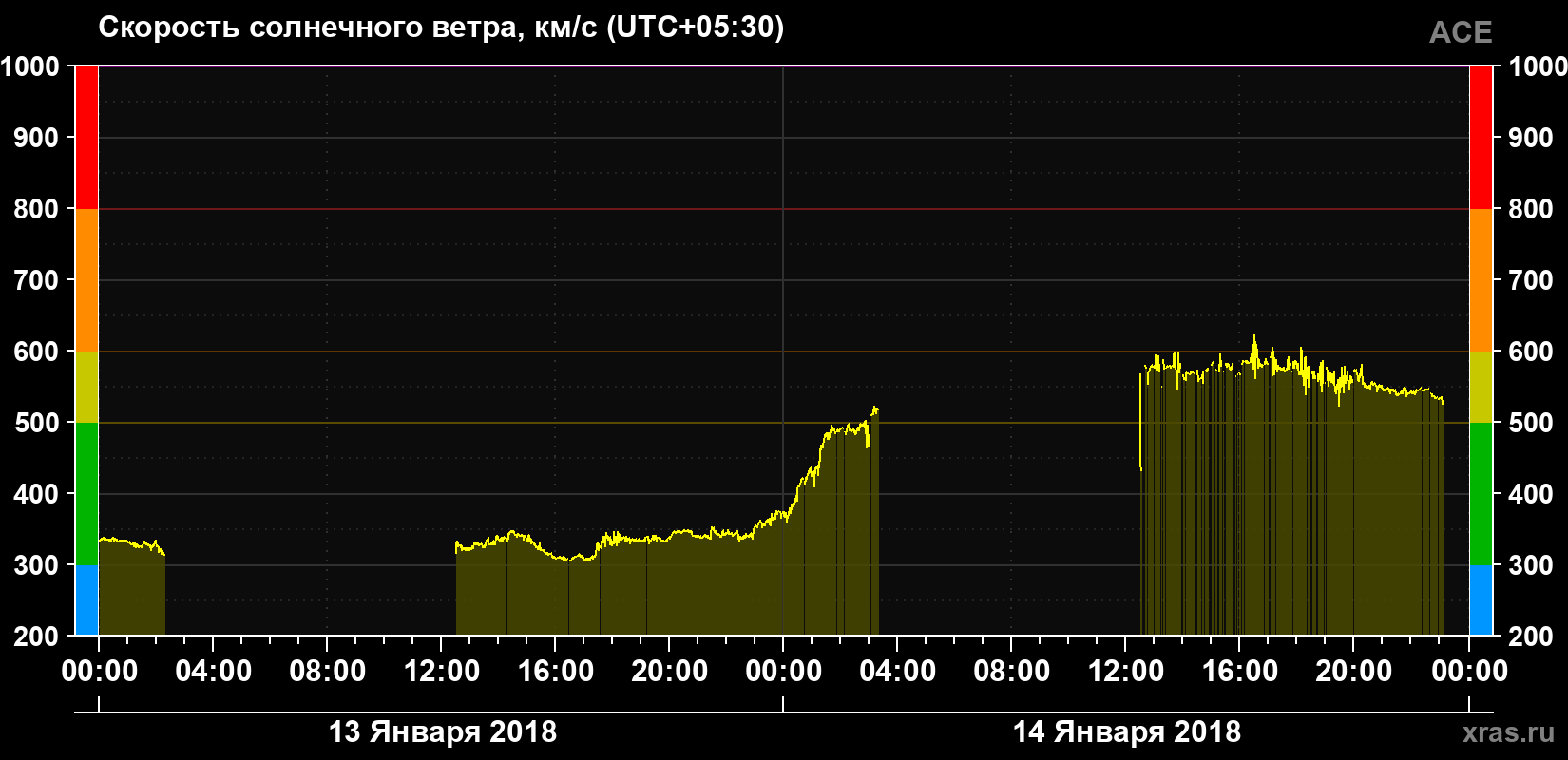 Скорость солнечного ветра