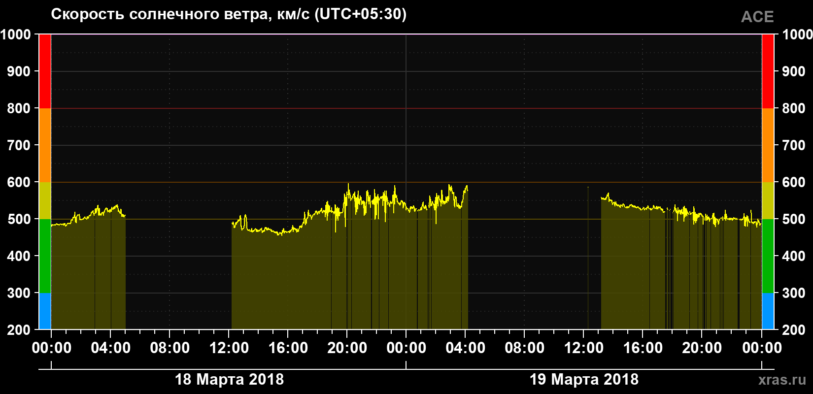 Скорость солнечного ветра