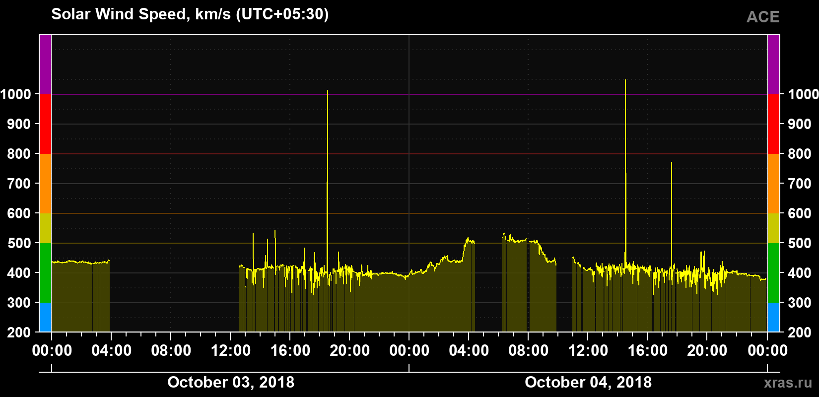 Solar wind speed