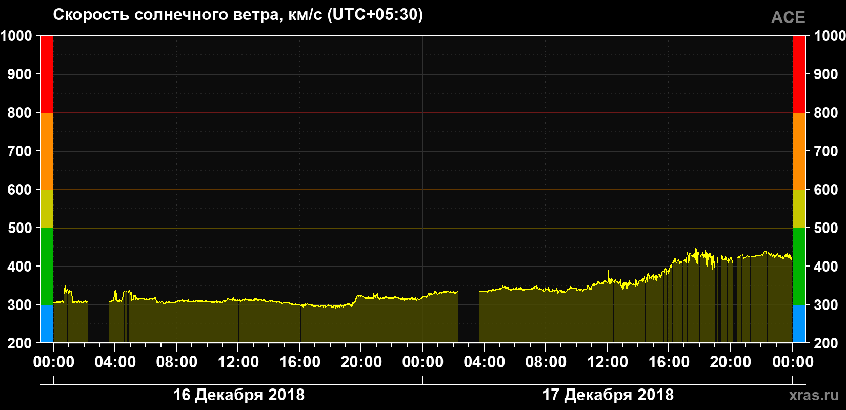 Скорость солнечного ветра