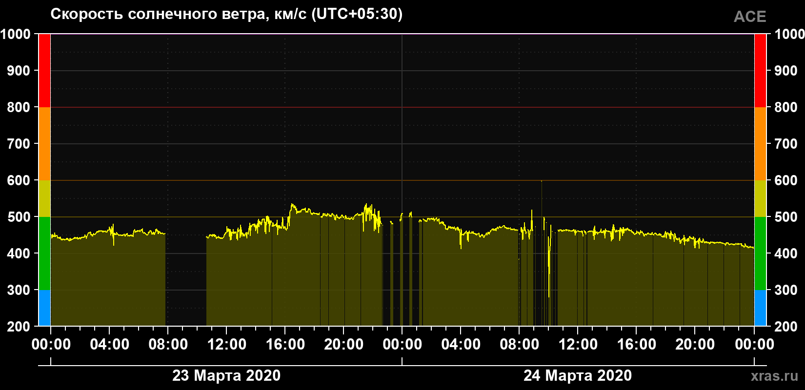 Скорость солнечного ветра