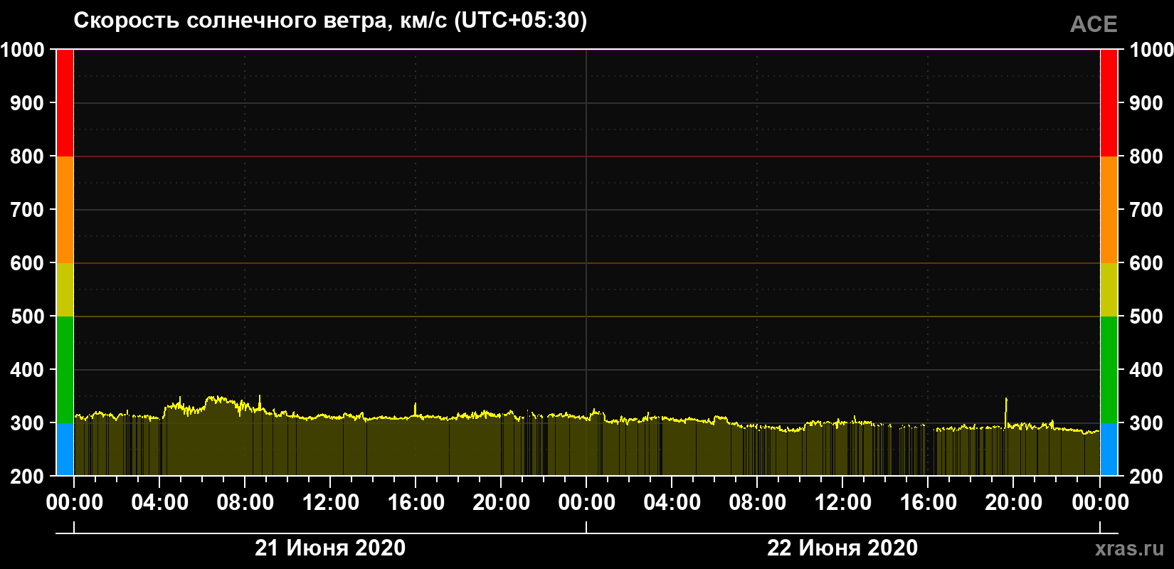 Скорость солнечного ветра
