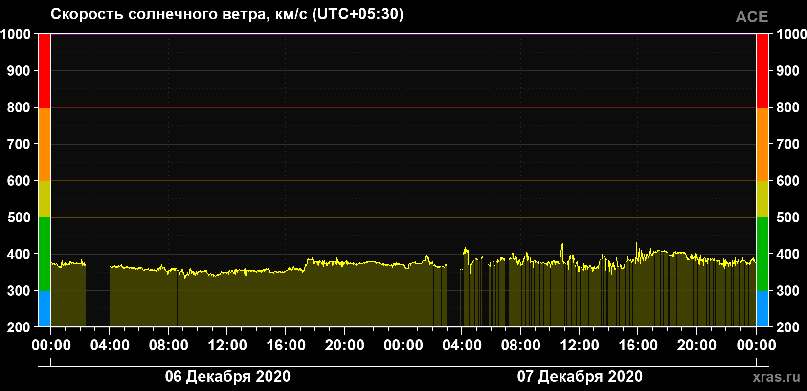 Скорость солнечного ветра
