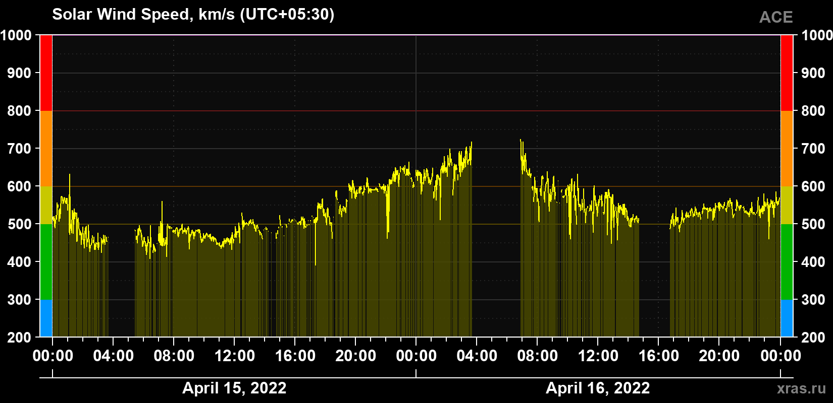 Solar wind speed