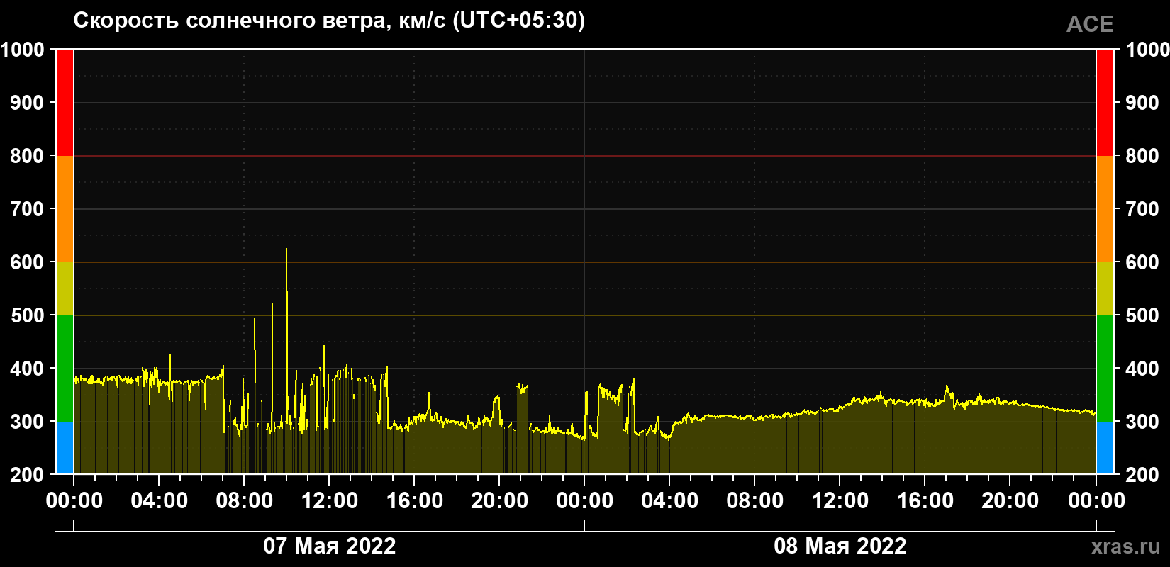 Скорость солнечного ветра
