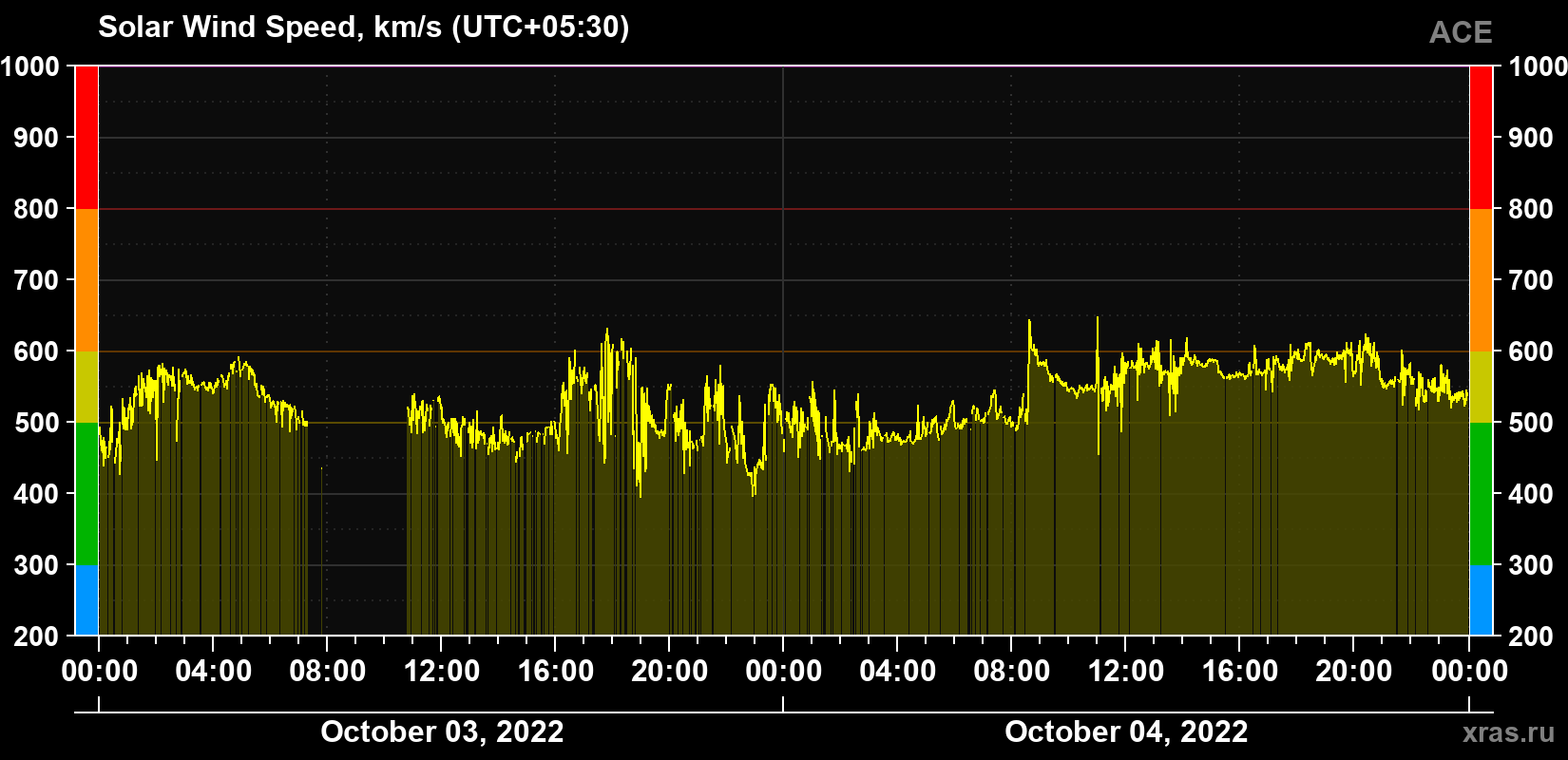 Solar wind speed