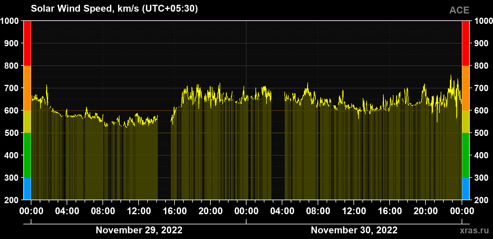 Solar wind speed