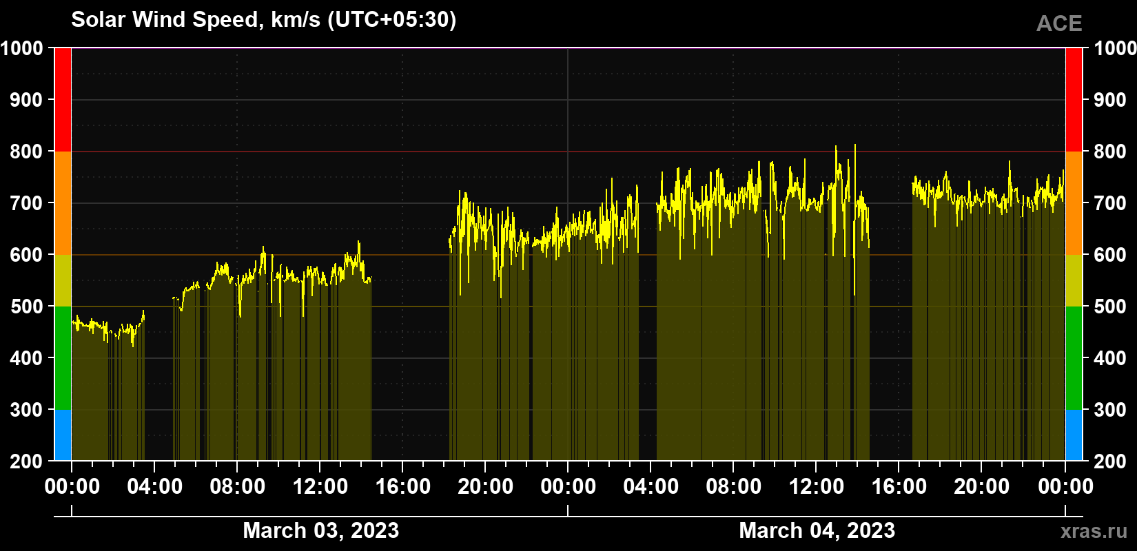 Solar wind speed