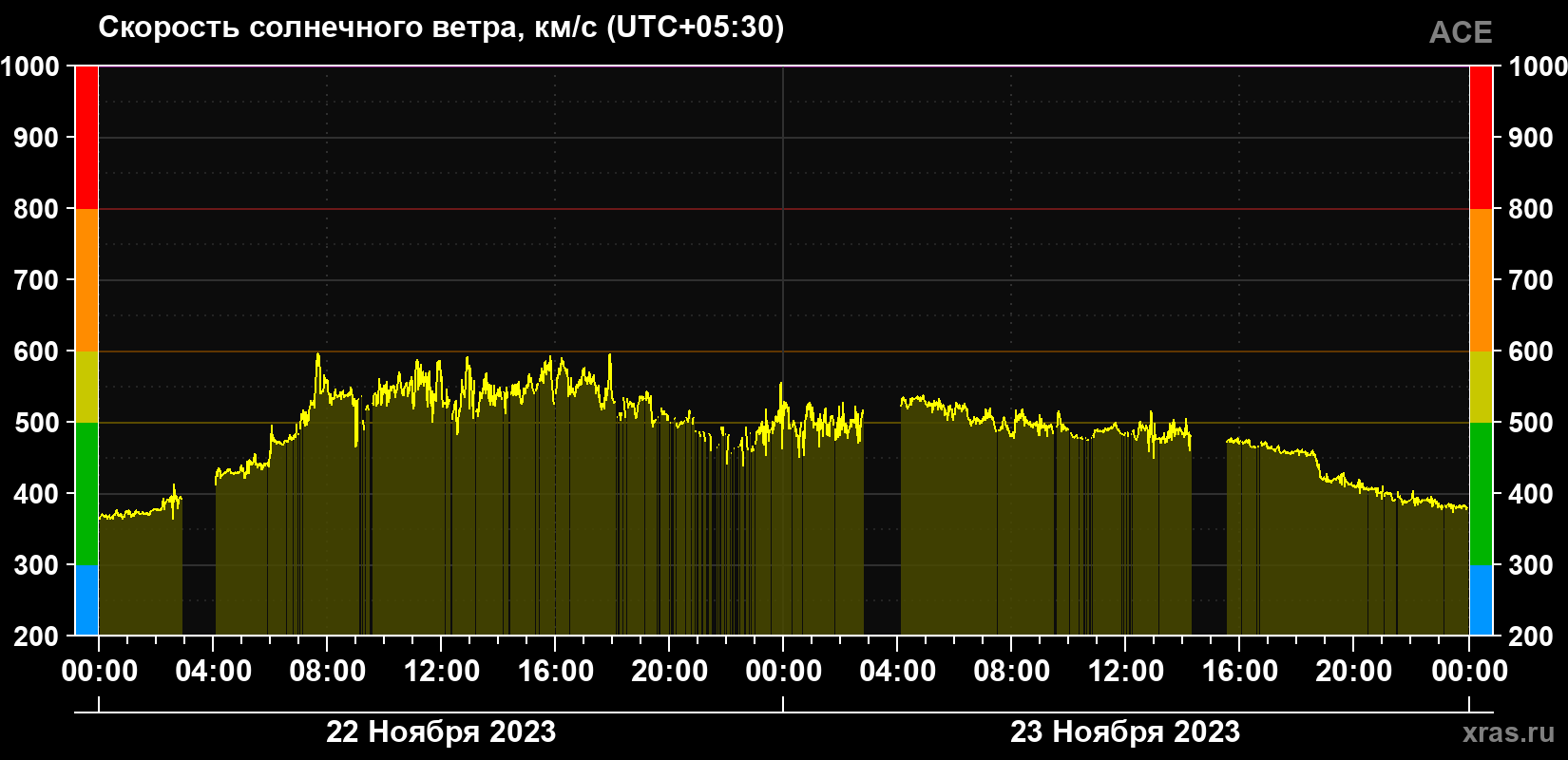 Скорость солнечного ветра