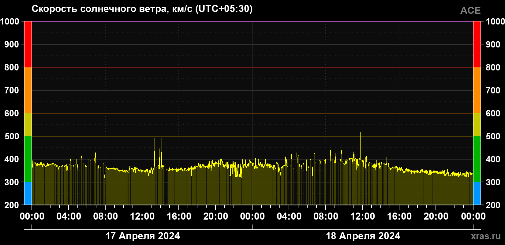 Скорость солнечного ветра