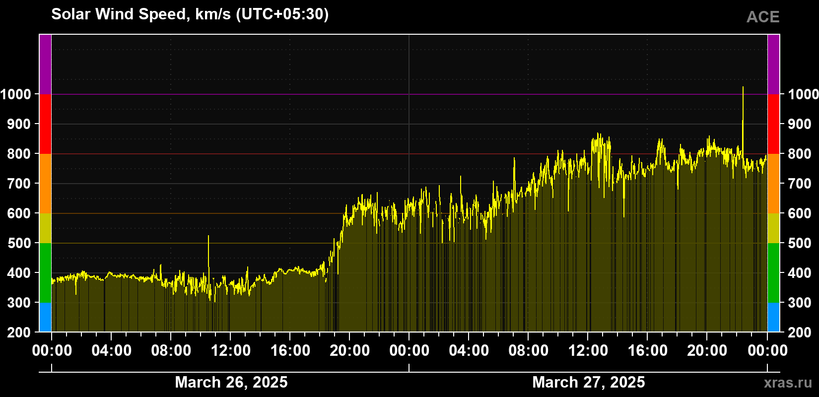 Solar wind speed