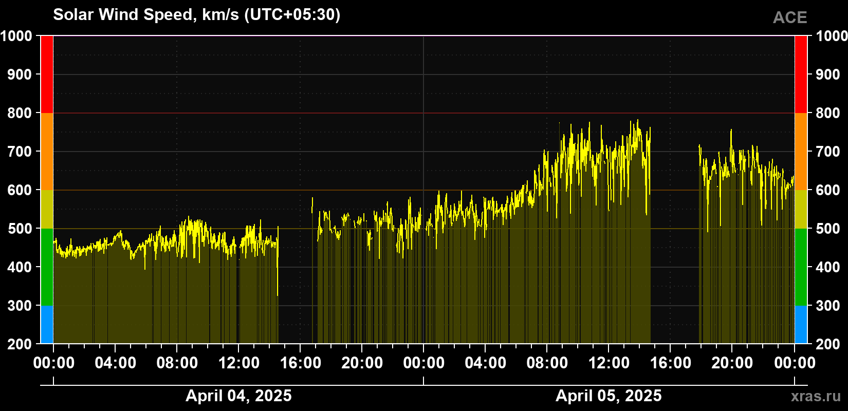 Solar wind speed
