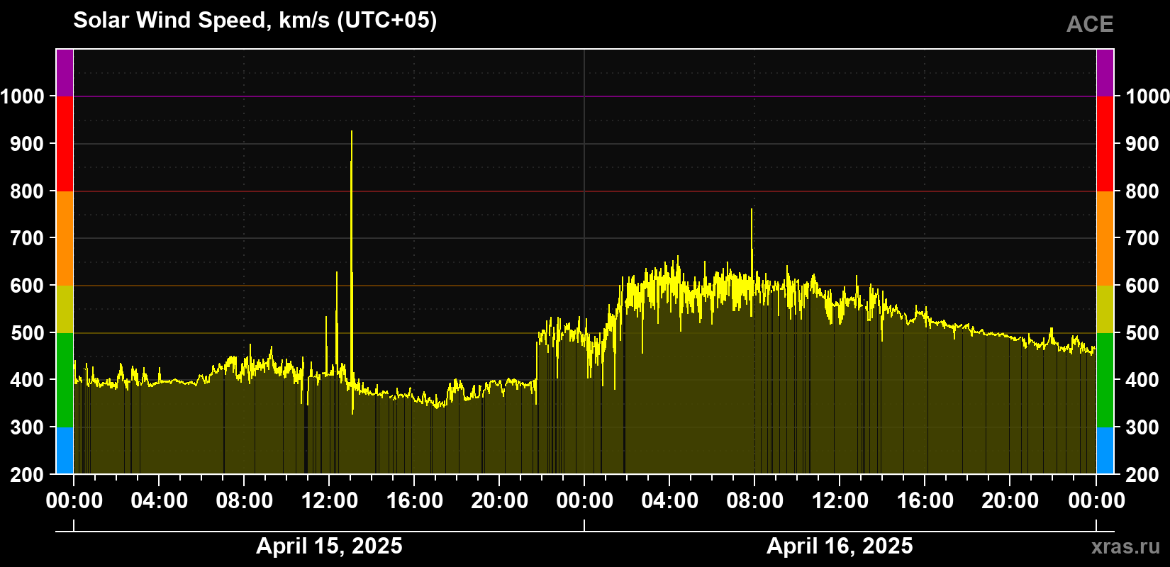Solar wind speed