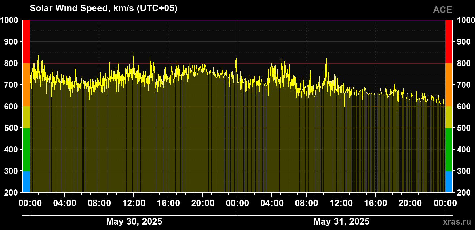 Solar wind speed