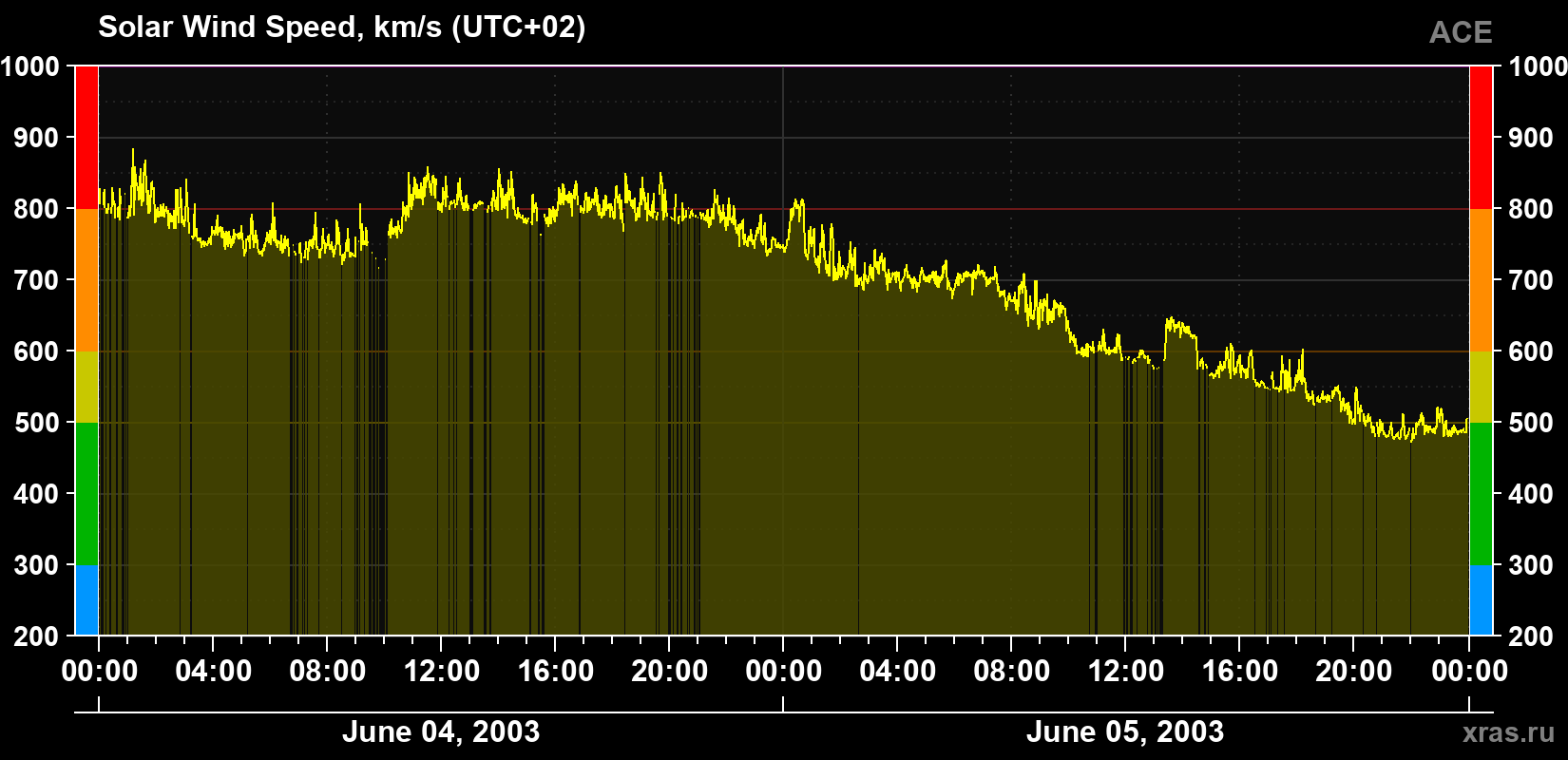 Solar wind speed